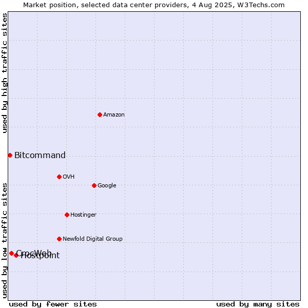 Market position of Hostpoint vs. CrocWeb vs. Bitcommand