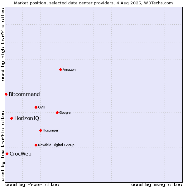 Market position of HorizonIQ vs. CrocWeb vs. Bitcommand
