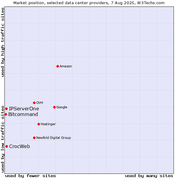 Market position of CrocWeb vs. IPServerOne vs. Bitcommand