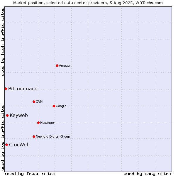 Market position of Keyweb vs. CrocWeb vs. Bitcommand