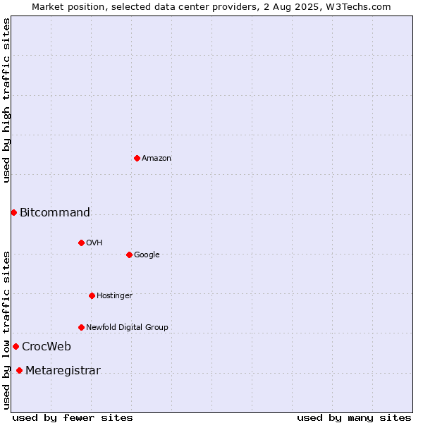 Market position of Metaregistrar vs. CrocWeb vs. Bitcommand