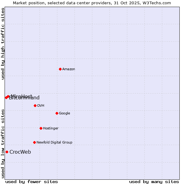 Market position of MiroHost vs. CrocWeb vs. Bitcommand