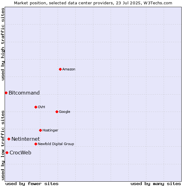Market position of Netinternet vs. CrocWeb vs. Bitcommand