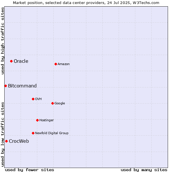 Market position of Oracle vs. CrocWeb vs. Bitcommand