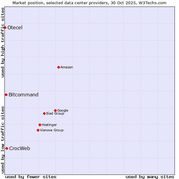 Market position of CrocWeb vs. Bitcommand vs. Otecel