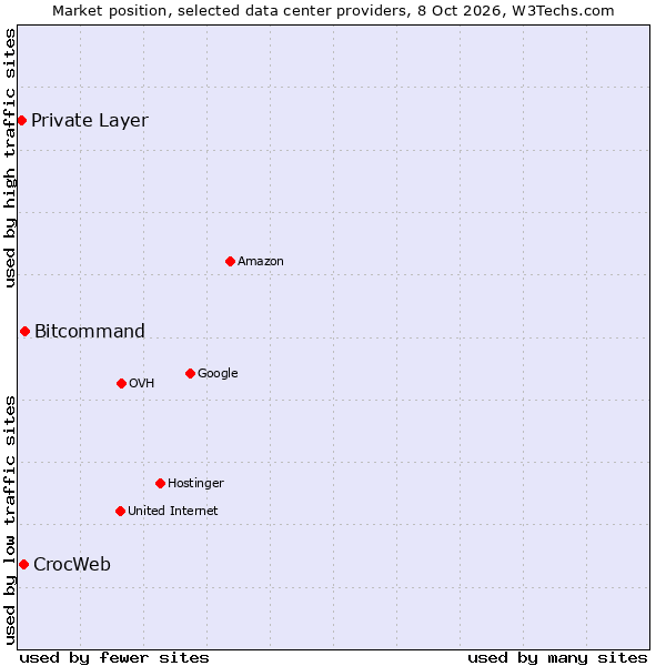 Market position of Bitcommand vs. CrocWeb vs. Private Layer