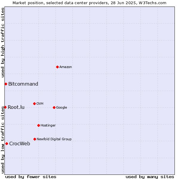 Market position of CrocWeb vs. Bitcommand vs. Root.lu