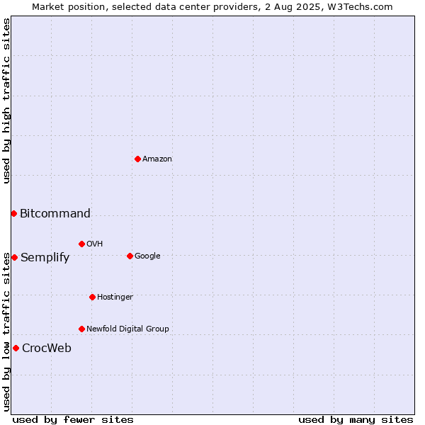 Market position of CrocWeb vs. Semplify vs. Bitcommand