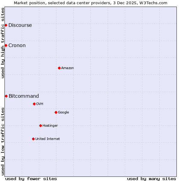 Market position of Bitcommand vs. Discourse vs. Cronon