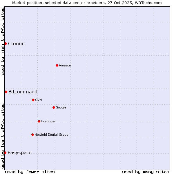 Market position of Bitcommand vs. Cronon vs. Easyspace