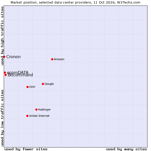 Market position of Bitcommand vs. ecomDATA vs. Cronon
