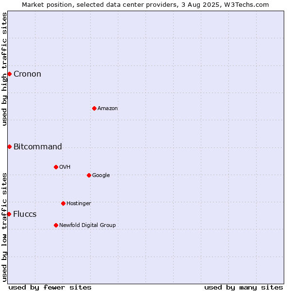 Market position of Bitcommand vs. Cronon vs. Fluccs