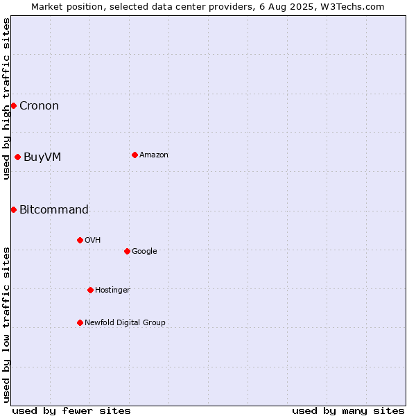 Market position of BuyVM vs. Bitcommand vs. Cronon