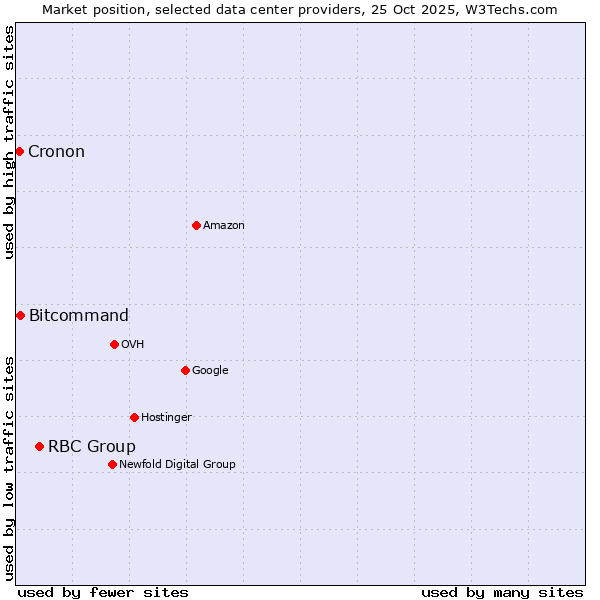 Market position of RBC Group vs. Bitcommand vs. Cronon