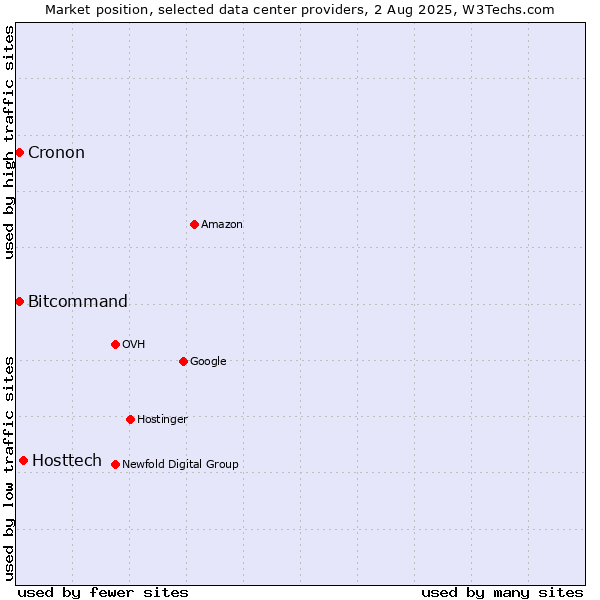Market position of Hosttech vs. Bitcommand vs. Cronon