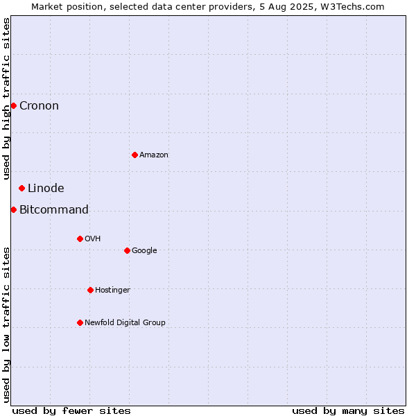 Market position of Linode vs. Bitcommand vs. Cronon