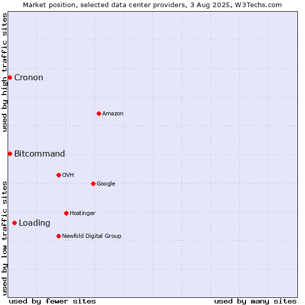 Market position of Loading vs. Bitcommand vs. Cronon