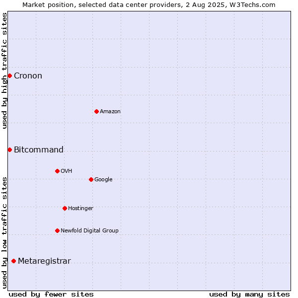 Market position of Metaregistrar vs. Cronon vs. Bitcommand