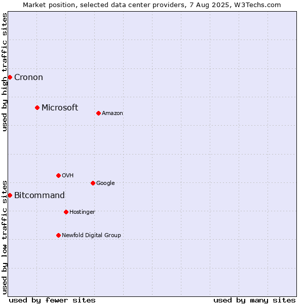 Market position of Microsoft vs. Bitcommand vs. Cronon