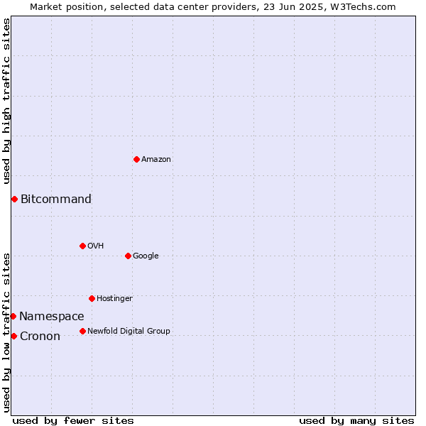 Market position of Bitcommand vs. Cronon vs. Namespace