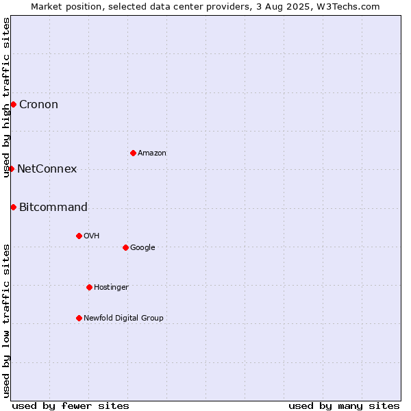 Market position of Bitcommand vs. Cronon vs. NetConnex