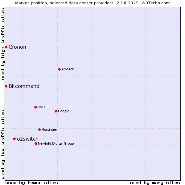 Market position of o2switch vs. Bitcommand vs. Cronon