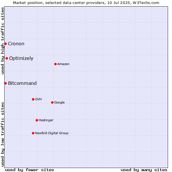 Market position of Optimizely vs. Bitcommand vs. Cronon