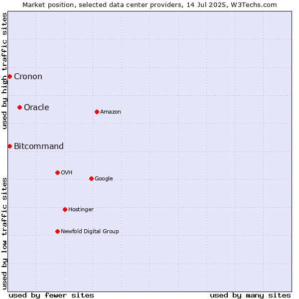 Market position of Oracle vs. Bitcommand vs. Cronon