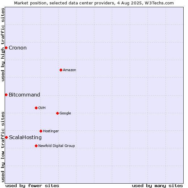Market position of ScalaHosting vs. Bitcommand vs. Cronon