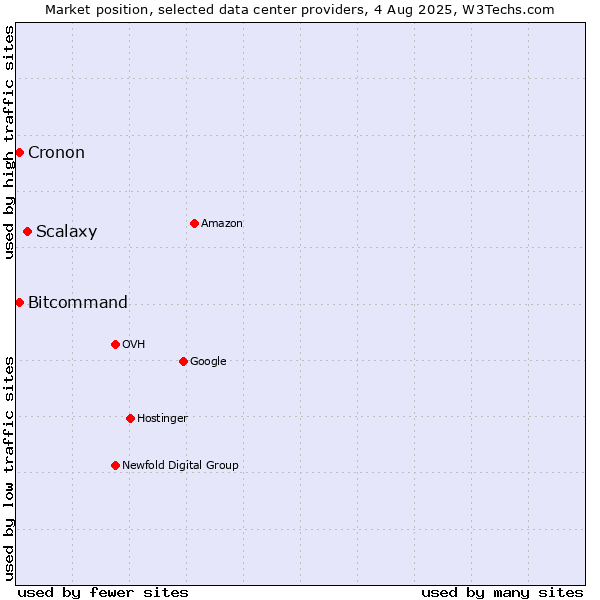 Market position of Scalaxy vs. Bitcommand vs. Cronon