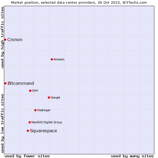 Market position of Squarespace vs. Bitcommand vs. Cronon