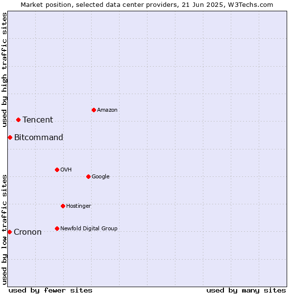 Market position of Tencent vs. Bitcommand vs. Cronon