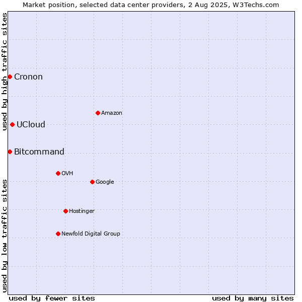 Market position of UCloud vs. Bitcommand vs. Cronon