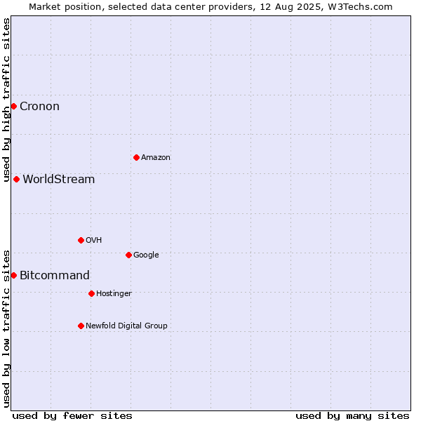Market position of WorldStream vs. Cronon vs. Bitcommand
