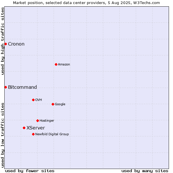 Market position of XServer vs. Bitcommand vs. Cronon