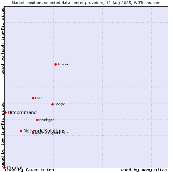 Market position of Network Solutions vs. Bitcommand vs. Crucial