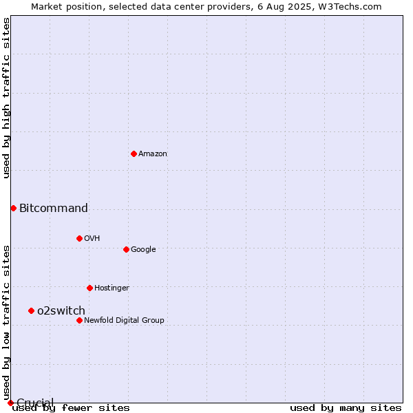 Market position of o2switch vs. Bitcommand vs. Crucial