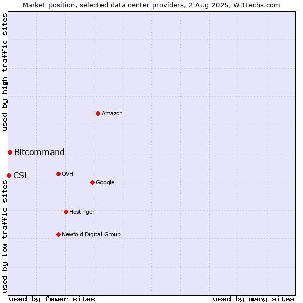 Market position of Bitcommand vs. CSL