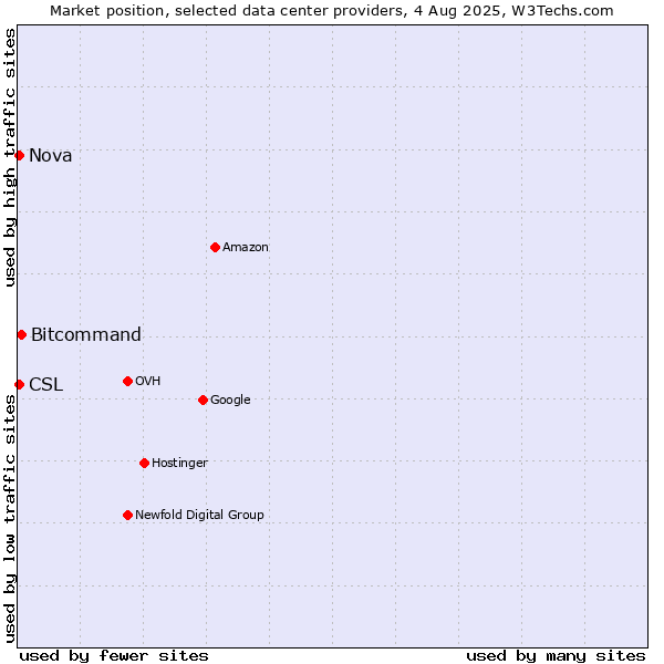 Market position of Bitcommand vs. Nova vs. CSL