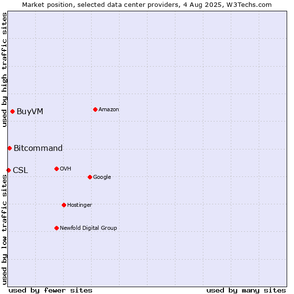 Market position of BuyVM vs. Bitcommand vs. CSL