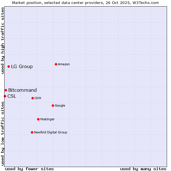 Market position of LG Group vs. Bitcommand vs. CSL