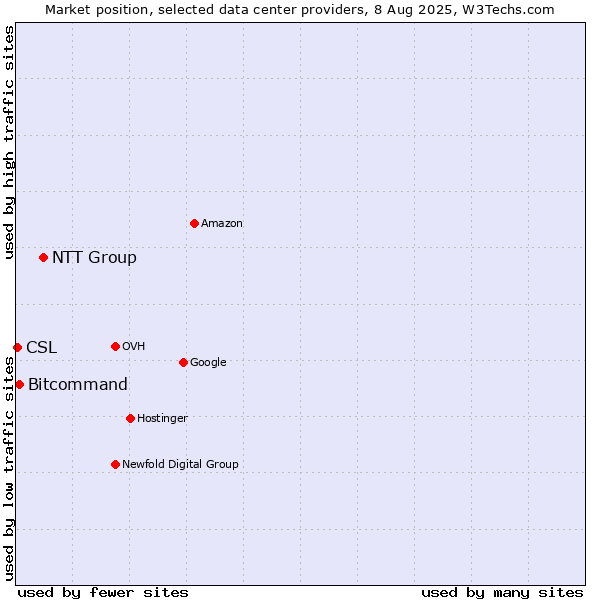 Market position of NTT Group vs. Bitcommand vs. CSL