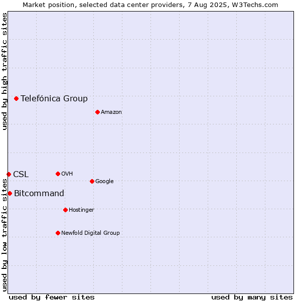 Market position of Telefónica Group vs. Bitcommand vs. CSL