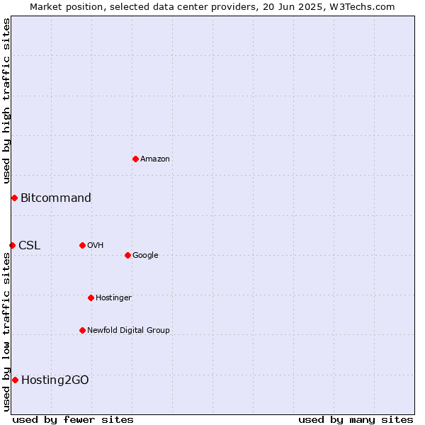 Market position of Hosting2GO vs. Bitcommand vs. CSL