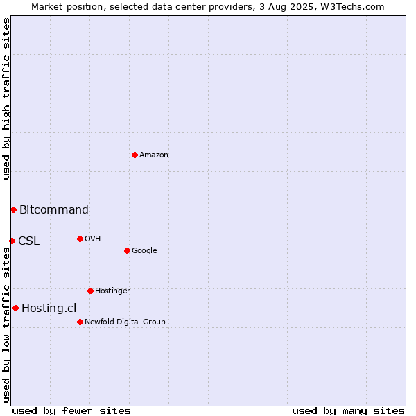 Market position of Hosting.cl vs. Bitcommand vs. CSL