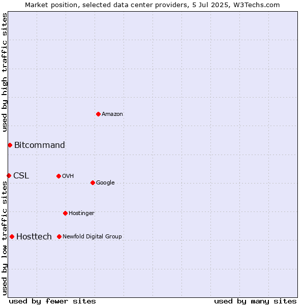 Market position of Hosttech vs. Bitcommand vs. CSL