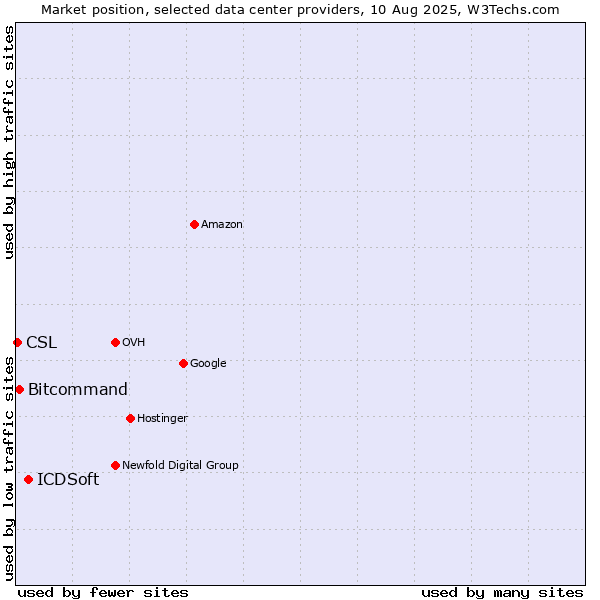 Market position of ICDSoft vs. Bitcommand vs. CSL