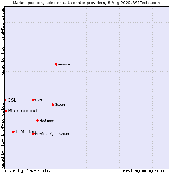 Market position of InMotion vs. Bitcommand vs. CSL
