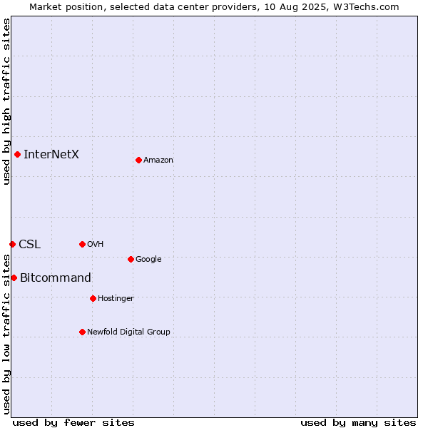 Market position of InterNetX vs. Bitcommand vs. CSL