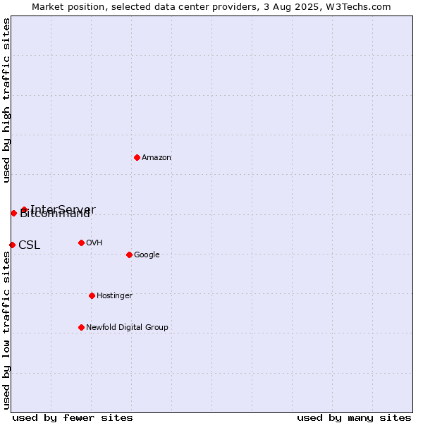 Market position of InterServer vs. Bitcommand vs. CSL